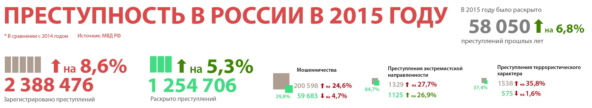 Преступность в России 2015